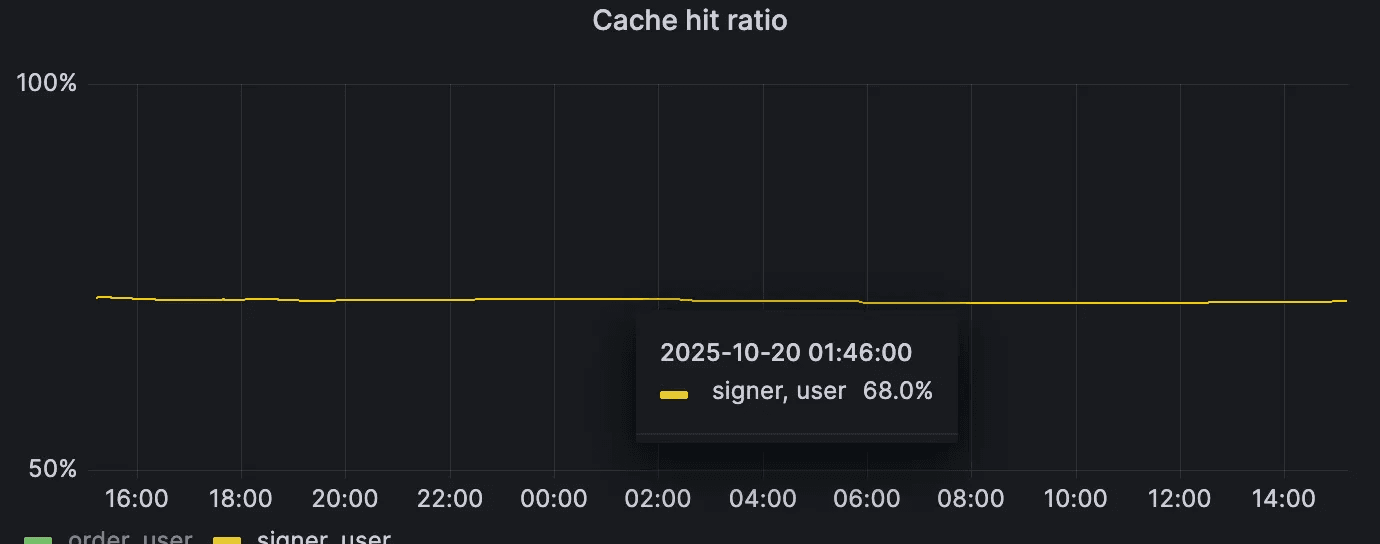 Cache hit ratio