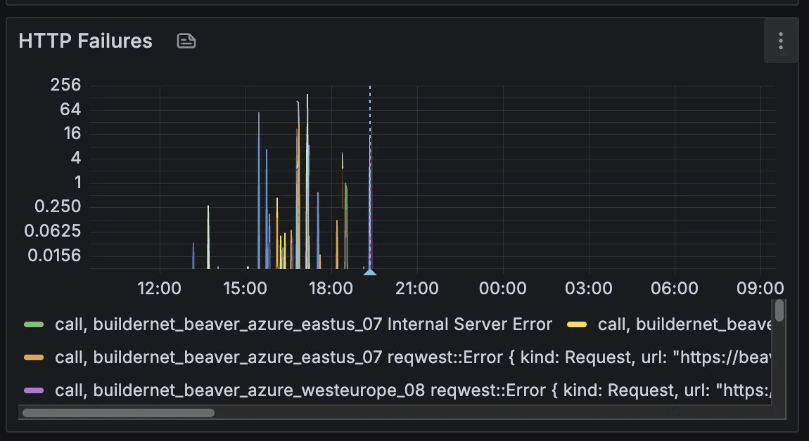 HTTP failures after deployment of HTTP/2