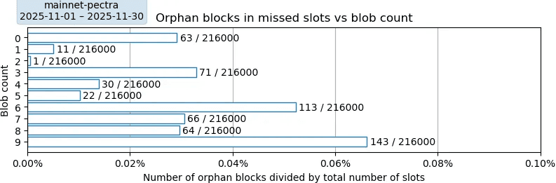Mainnet before PeerDAS orphan rate