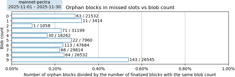 Mainnet before PeerDAS orphan rate