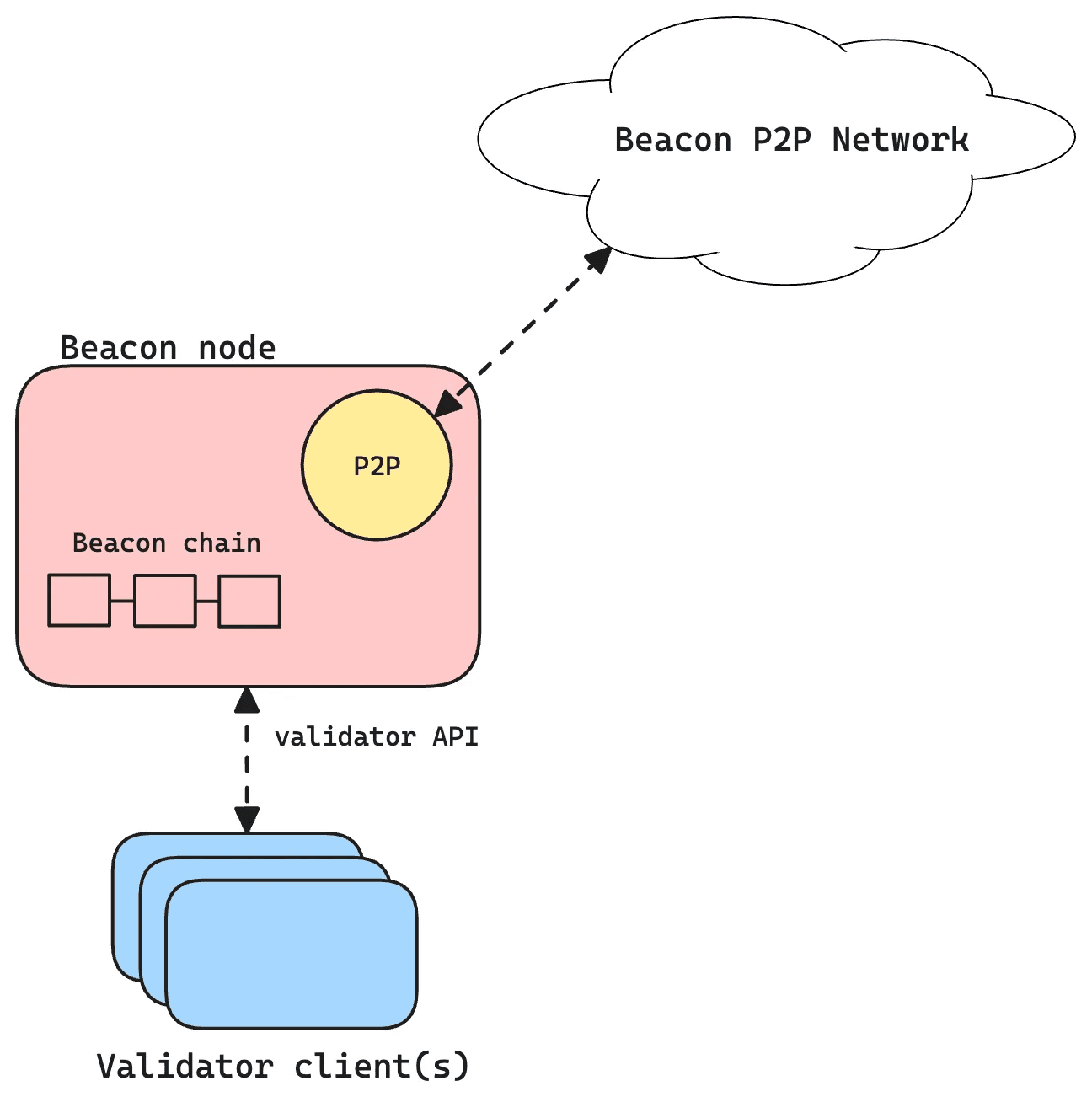 Block Shell Estimating Validator Decentralization Using P2P Data | Chainbound Blog