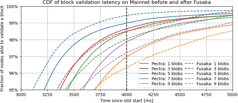Zoomed in CDF of block validation latency