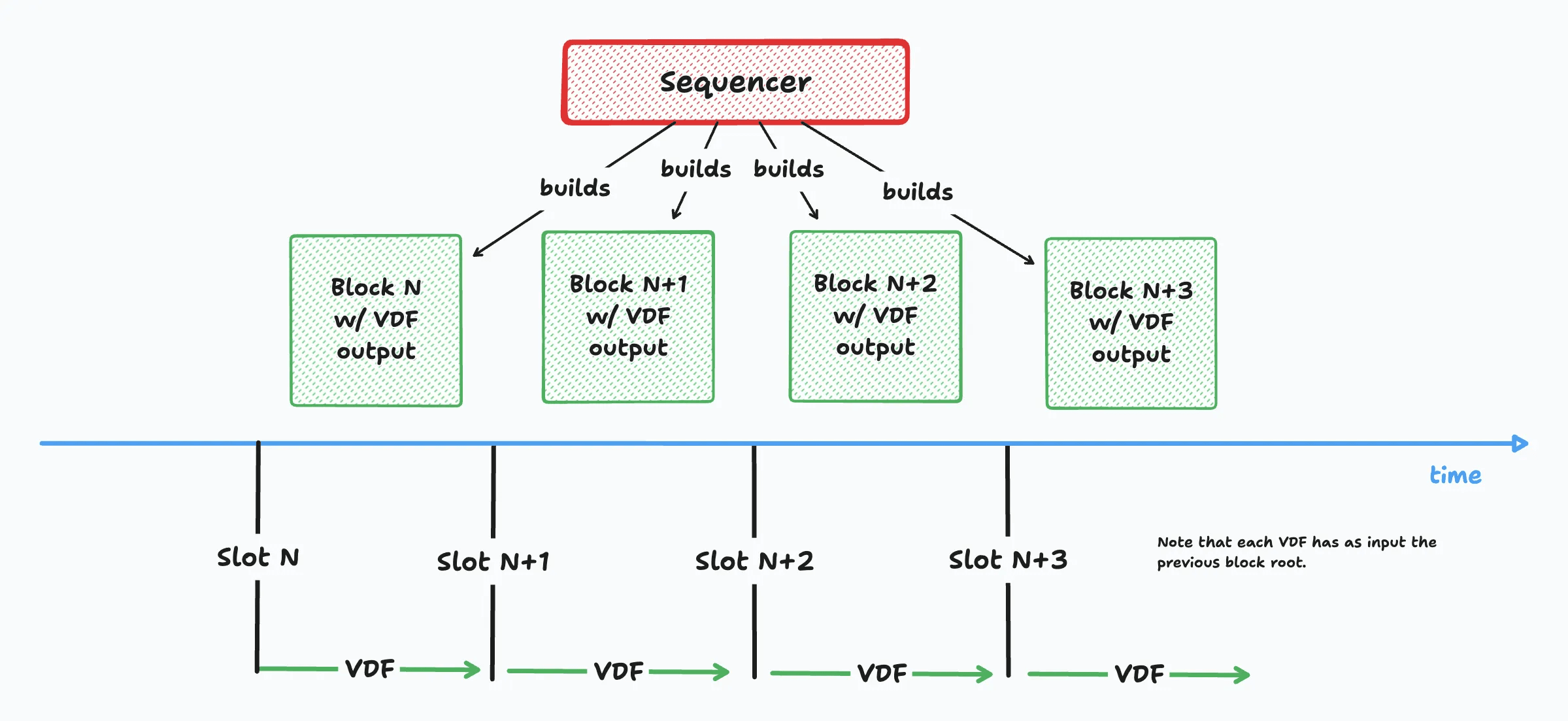VDF Scheme